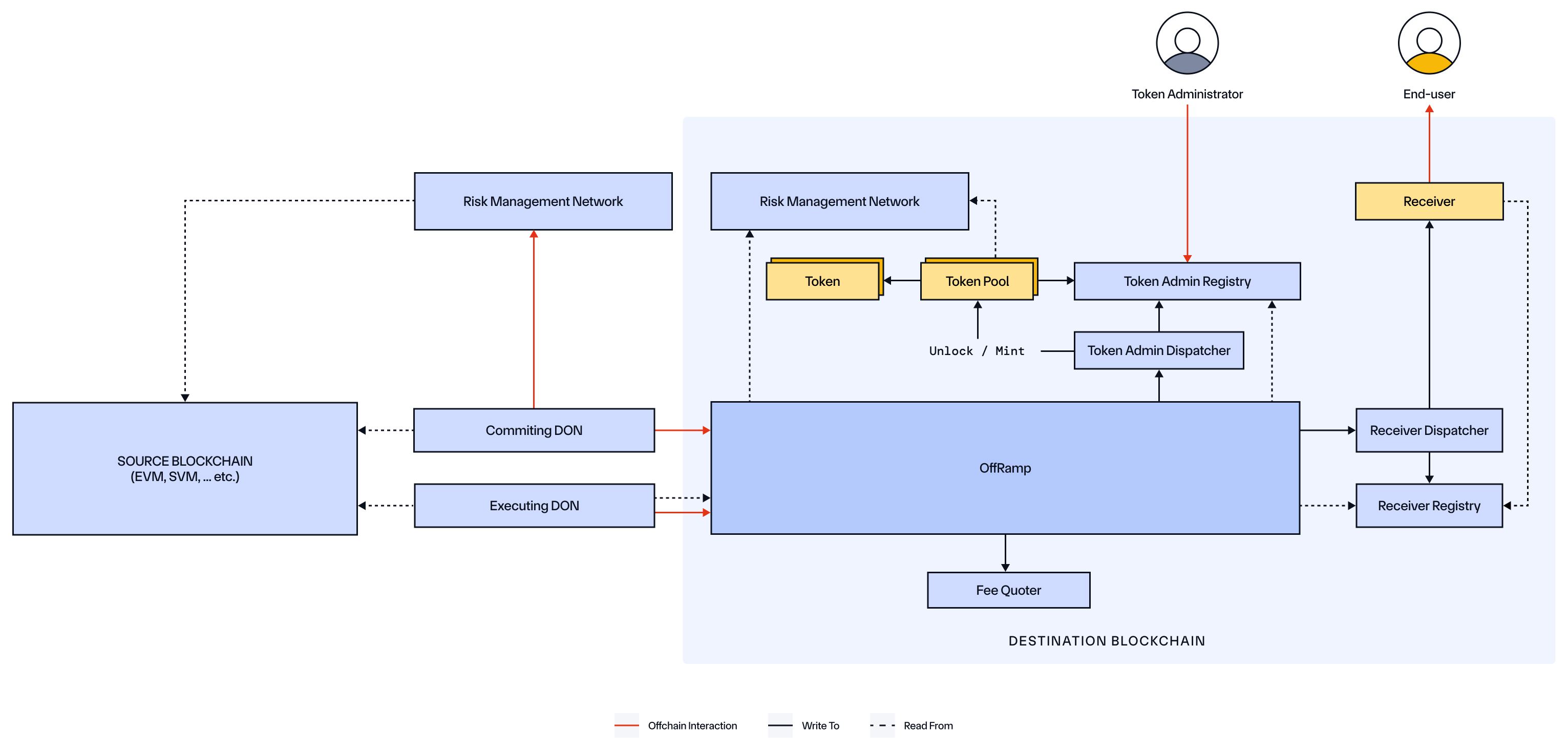 CCIP Onchain Aptos Destination Chain